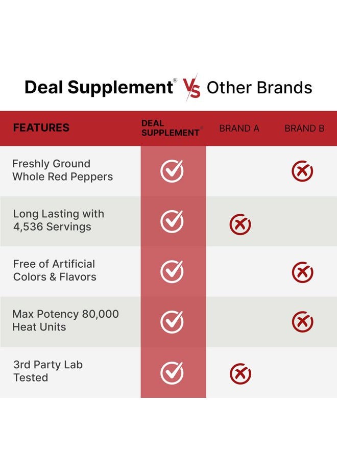 DEAL SUPPLEMENT Ground Cayenne Pepper Powder, 5 Pounds – Extra Hot 80,000 Heat Units – Raw Spicy Red Pepper Flavor – Great Home Cooking Spice – Deters Animals from Garden – Non-GMO, MSG Free - Image 5